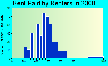 19012 rent paid by renters