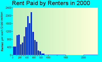 19013 rent paid by renters