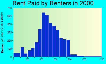 19023 rent paid by renters