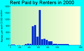 19027 rent paid by renters