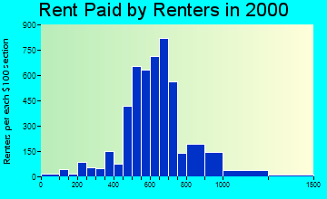19038 rent paid by renters