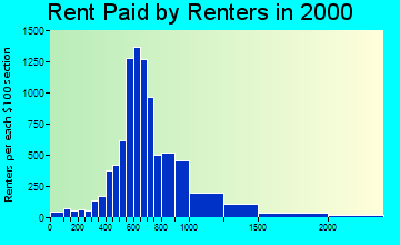 19067 rent paid by renters