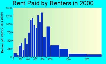 19103 rent paid by renters