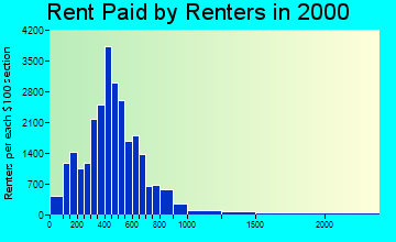 19104 rent paid by renters
