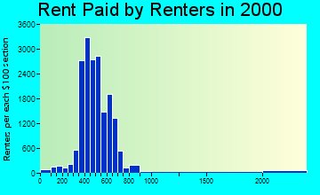 19111 rent paid by renters