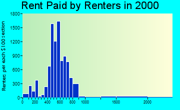 19115 rent paid by renters