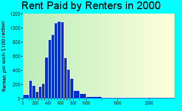 19119 rent paid by renters