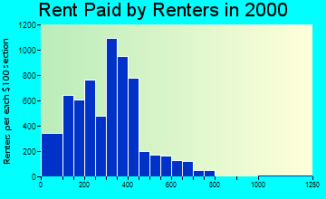 19122 rent paid by renters