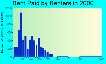 19123 rent paid by renters