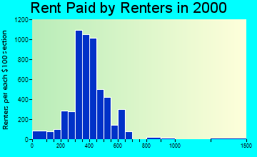 19125 rent paid by renters