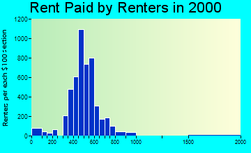 19126 rent paid by renters