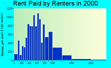 19130 rent paid by renters