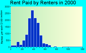 19134 rent paid by renters