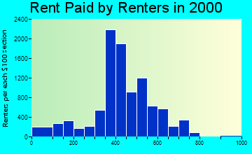 19136 rent paid by renters