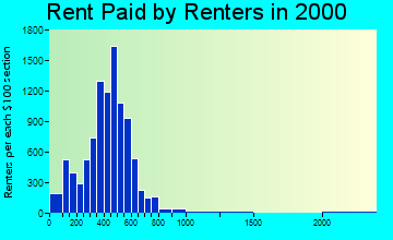 19141 rent paid by renters