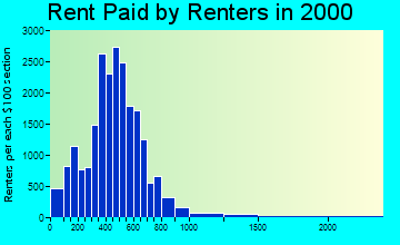 19144 rent paid by renters