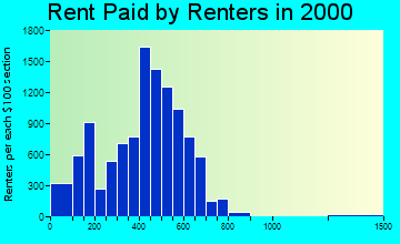 19145 rent paid by renters