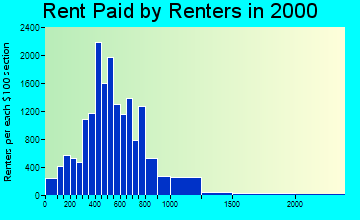 19147 rent paid by renters