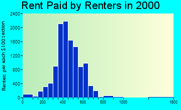 19148 rent paid by renters
