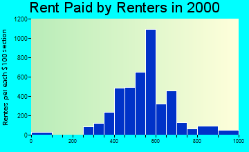 19150 rent paid by renters