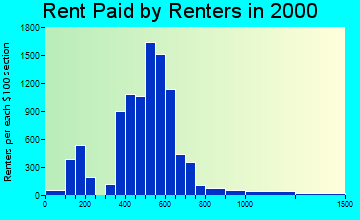 19152 rent paid by renters
