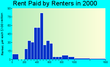 19310 rent paid by renters