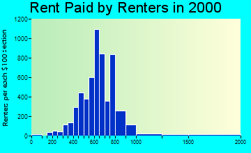 19335 rent paid by renters