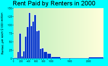 19365 rent paid by renters