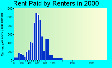 19460 rent paid by renters