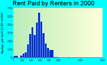 19606 rent paid by renters
