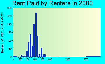 19609 rent paid by renters