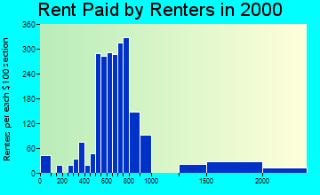 19610 rent paid by renters