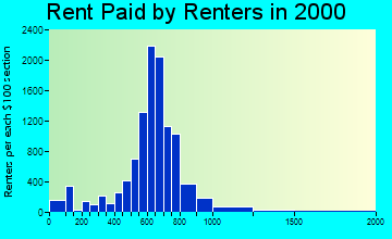 19702 rent paid by renters