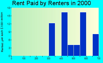 19730 rent paid by renters
