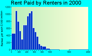 19801 rent paid by renters