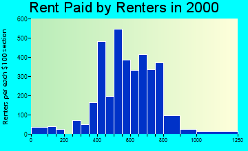 19804 rent paid by renters