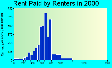 19809 rent paid by renters