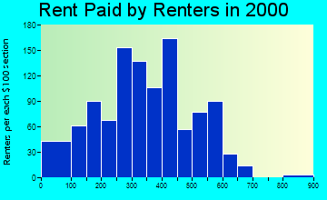 19933 rent paid by renters
