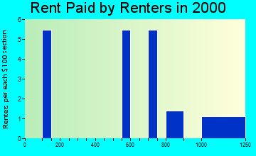19944 rent paid by renters