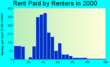 19947 rent paid by renters