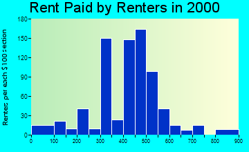 19950 rent paid by renters
