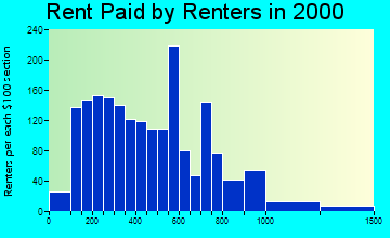 19958 rent paid by renters
