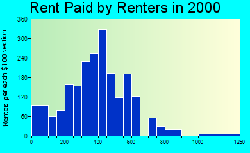 19966 rent paid by renters