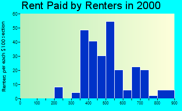 19970 rent paid by renters