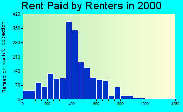 19977 rent paid by renters