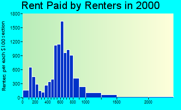 20005 rent paid by renters