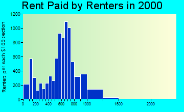20024 rent paid by renters