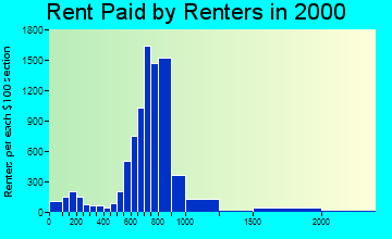 20109 rent paid by renters