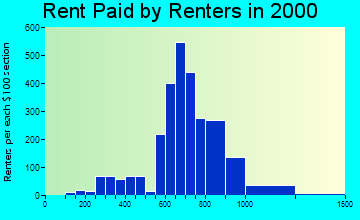 20111 rent paid by renters
