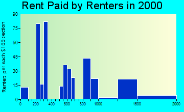 20112 rent paid by renters